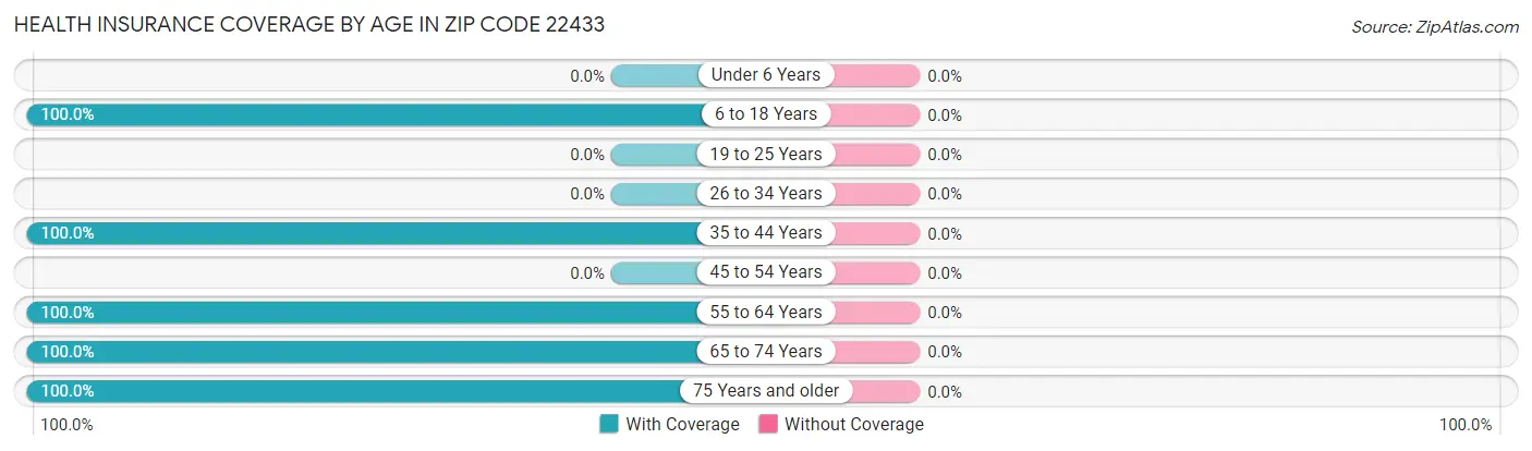 Health Insurance Coverage by Age in Zip Code 22433