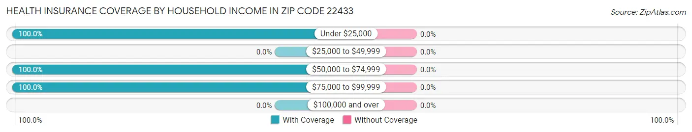 Health Insurance Coverage by Household Income in Zip Code 22433