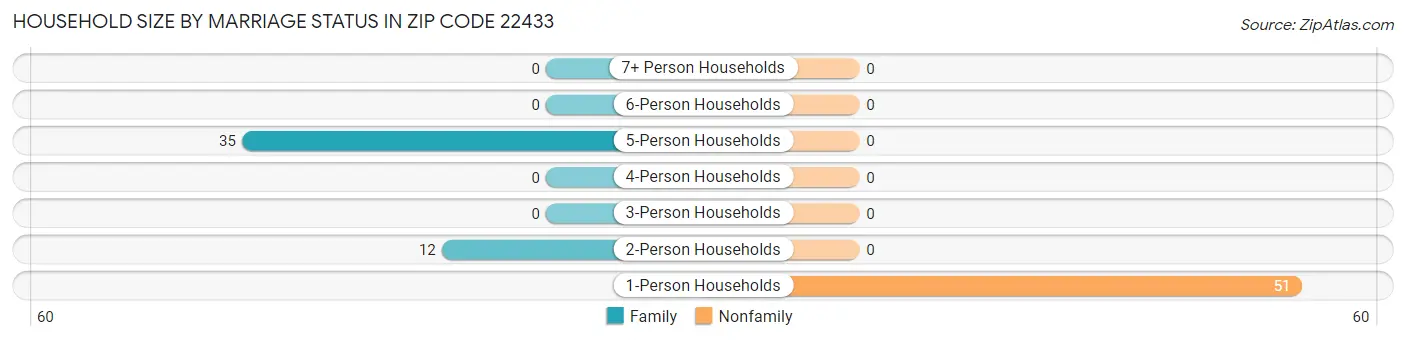 Household Size by Marriage Status in Zip Code 22433