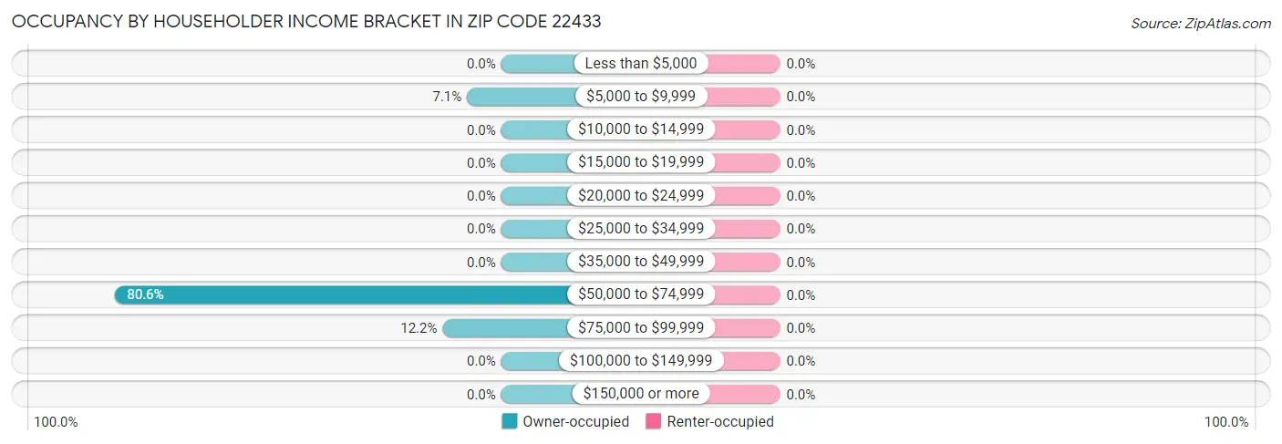 Occupancy by Householder Income Bracket in Zip Code 22433