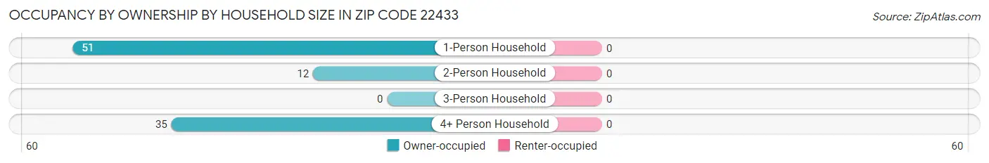 Occupancy by Ownership by Household Size in Zip Code 22433