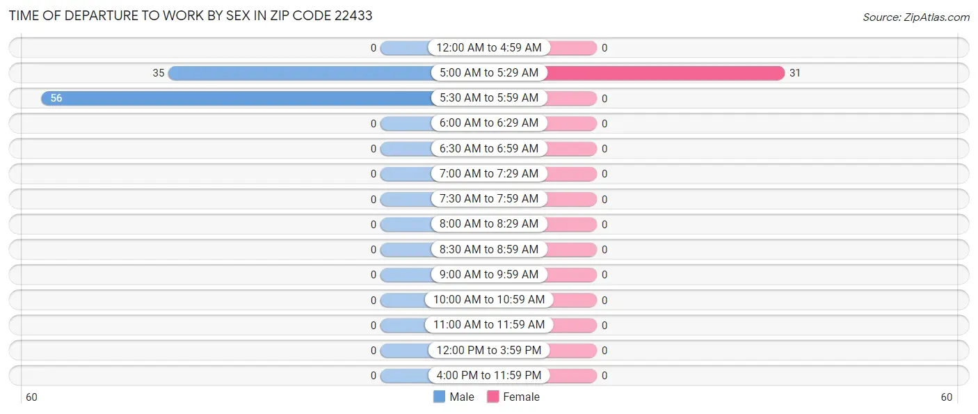 Time of Departure to Work by Sex in Zip Code 22433