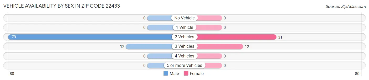 Vehicle Availability by Sex in Zip Code 22433