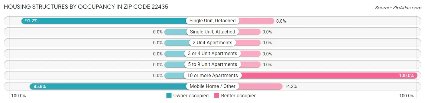 Housing Structures by Occupancy in Zip Code 22435