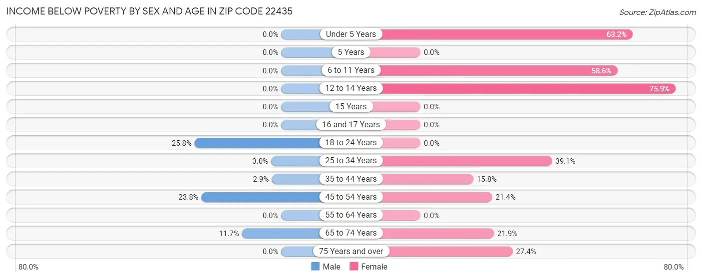 Income Below Poverty by Sex and Age in Zip Code 22435