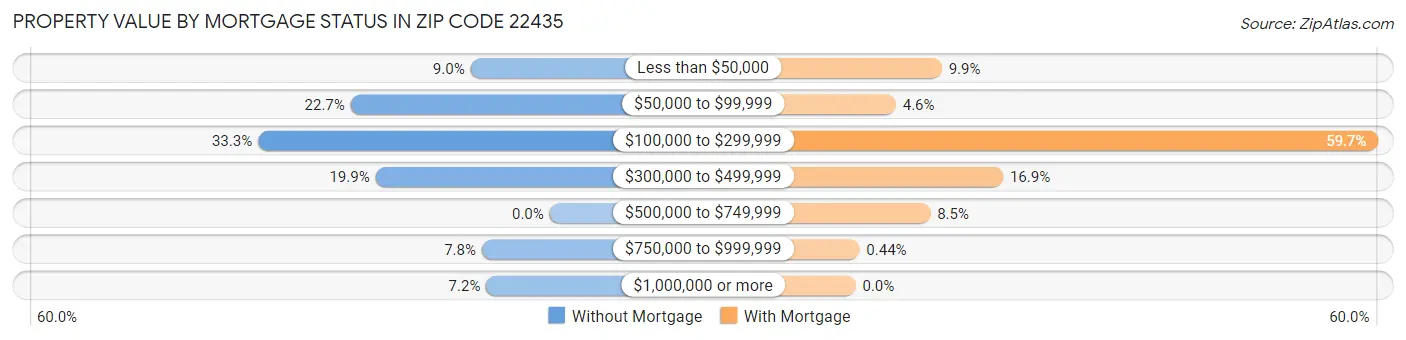 Property Value by Mortgage Status in Zip Code 22435