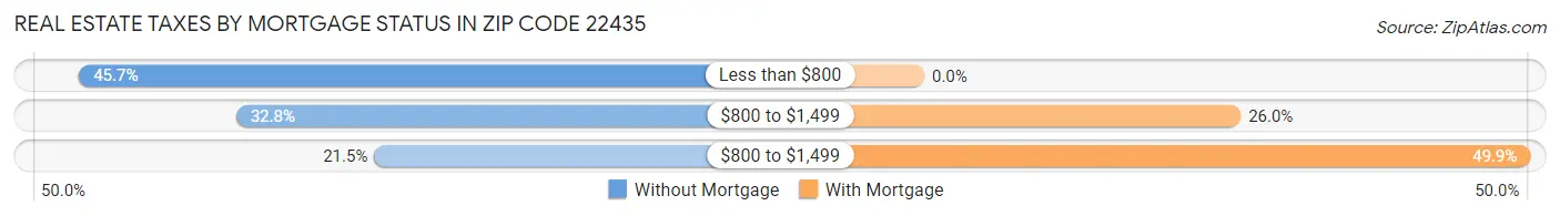 Real Estate Taxes by Mortgage Status in Zip Code 22435
