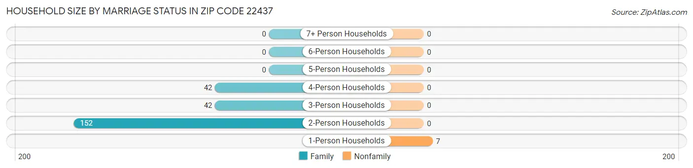 Household Size by Marriage Status in Zip Code 22437