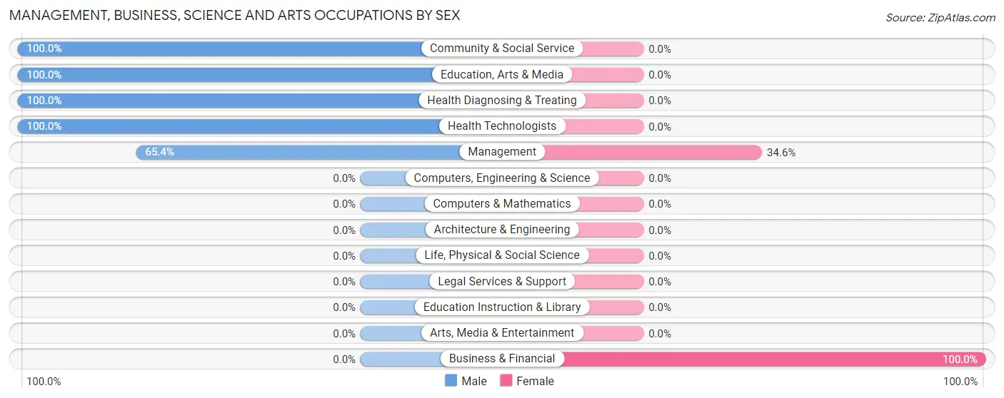 Management, Business, Science and Arts Occupations by Sex in Zip Code 22437