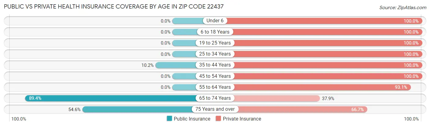 Public vs Private Health Insurance Coverage by Age in Zip Code 22437