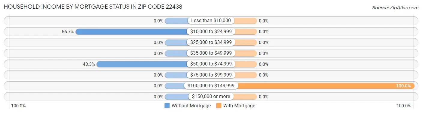 Household Income by Mortgage Status in Zip Code 22438