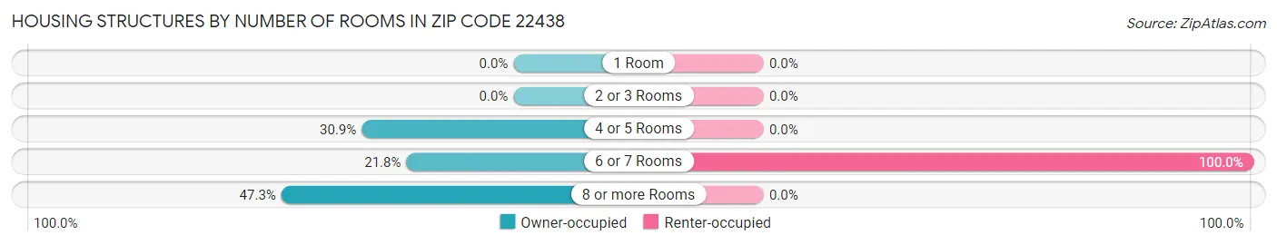 Housing Structures by Number of Rooms in Zip Code 22438