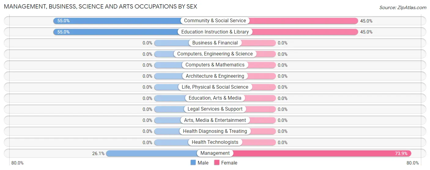 Management, Business, Science and Arts Occupations by Sex in Zip Code 22438