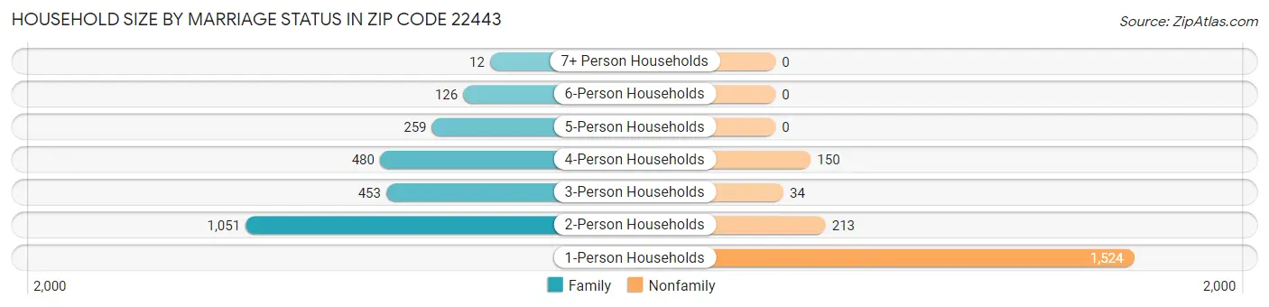 Household Size by Marriage Status in Zip Code 22443