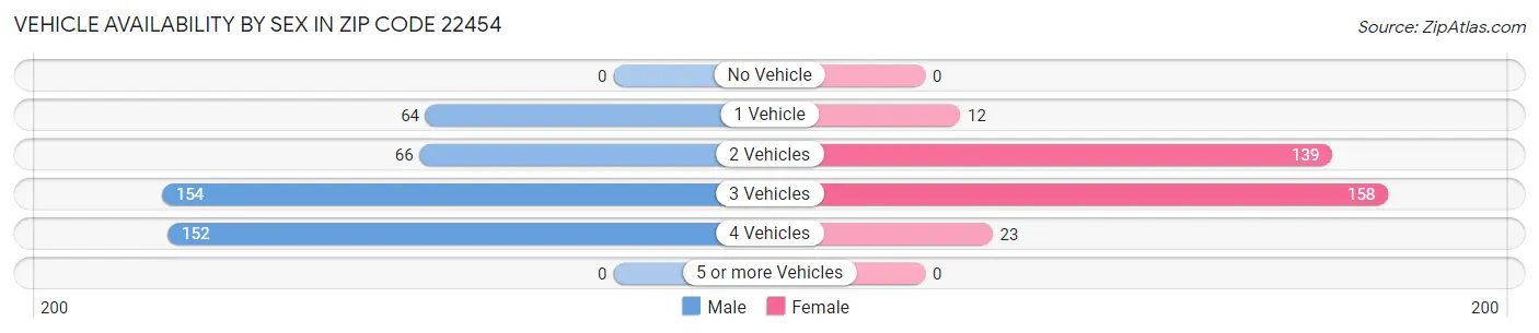 Vehicle Availability by Sex in Zip Code 22454