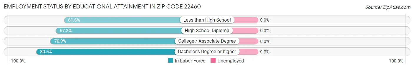 Employment Status by Educational Attainment in Zip Code 22460