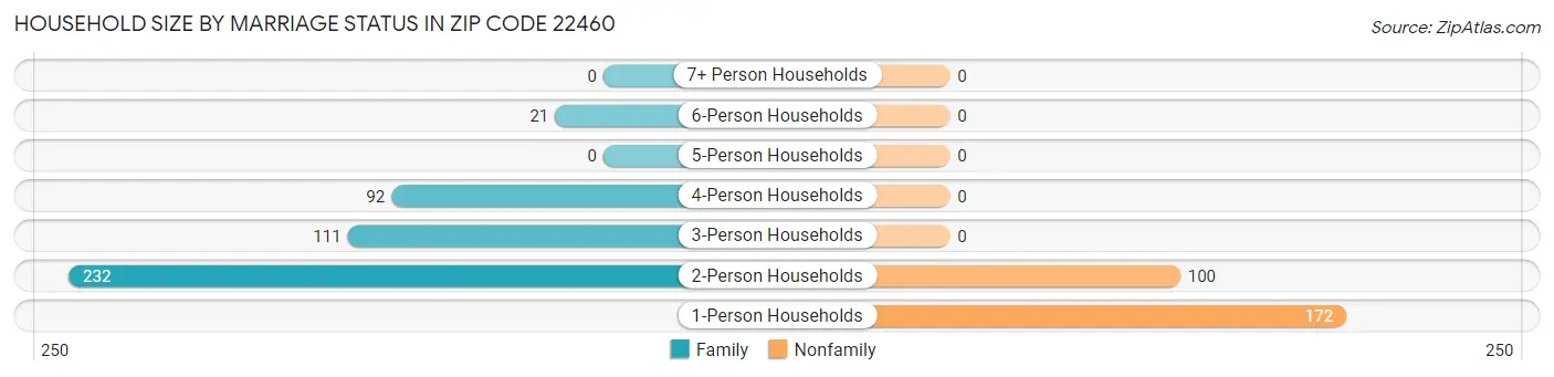 Household Size by Marriage Status in Zip Code 22460