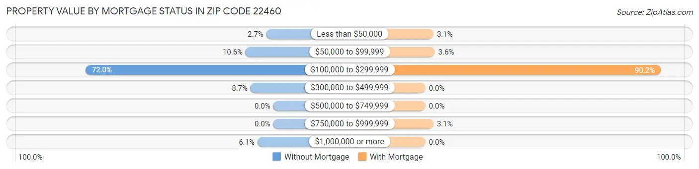 Property Value by Mortgage Status in Zip Code 22460