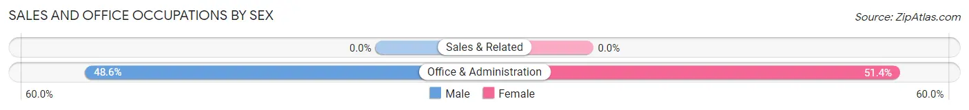 Sales and Office Occupations by Sex in Zip Code 22460