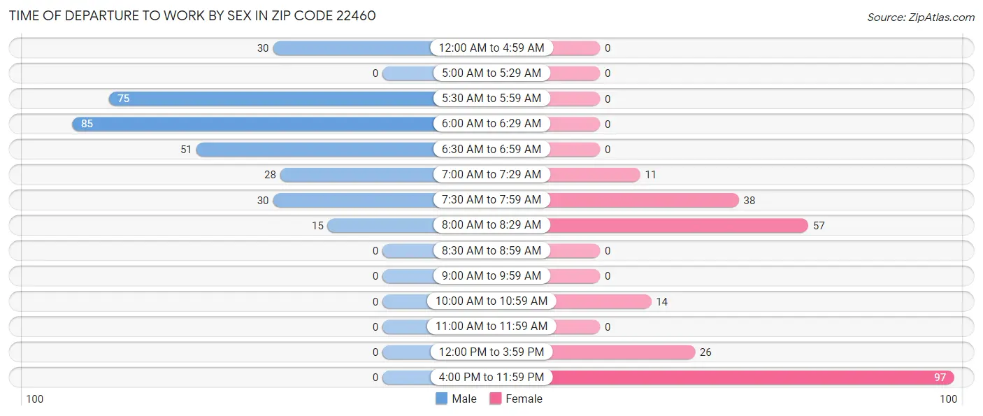 Time of Departure to Work by Sex in Zip Code 22460