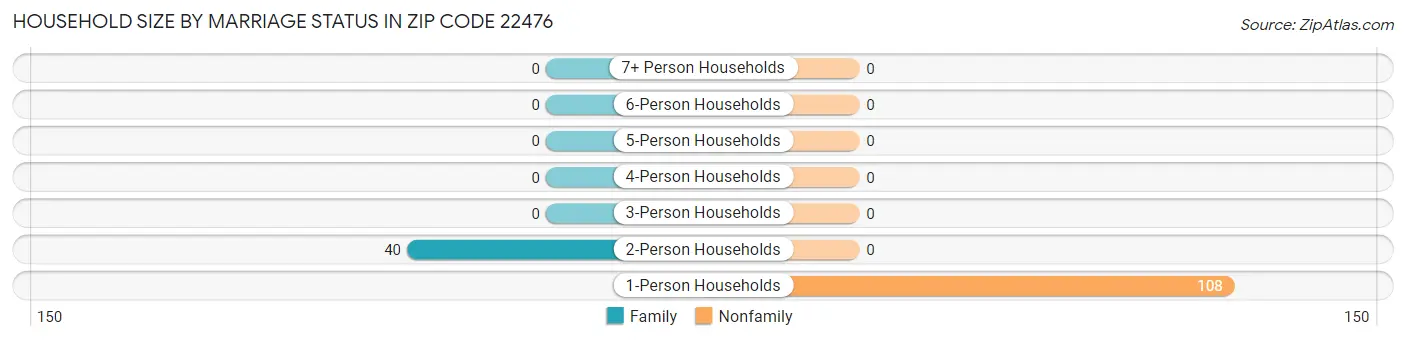 Household Size by Marriage Status in Zip Code 22476