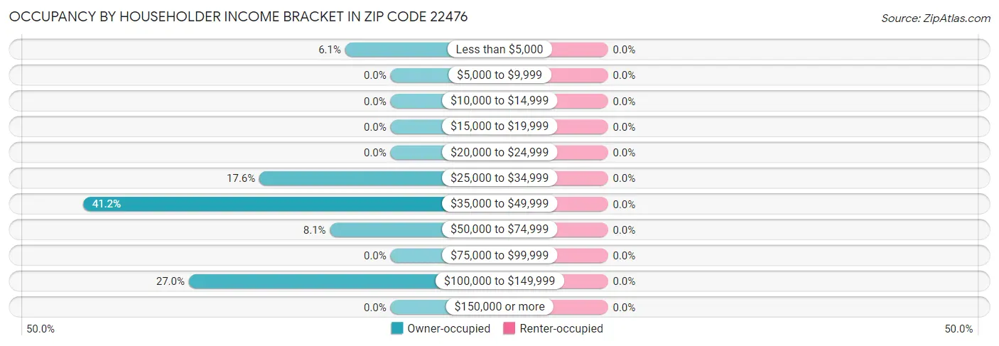 Occupancy by Householder Income Bracket in Zip Code 22476