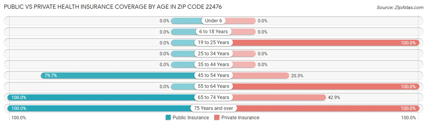 Public vs Private Health Insurance Coverage by Age in Zip Code 22476
