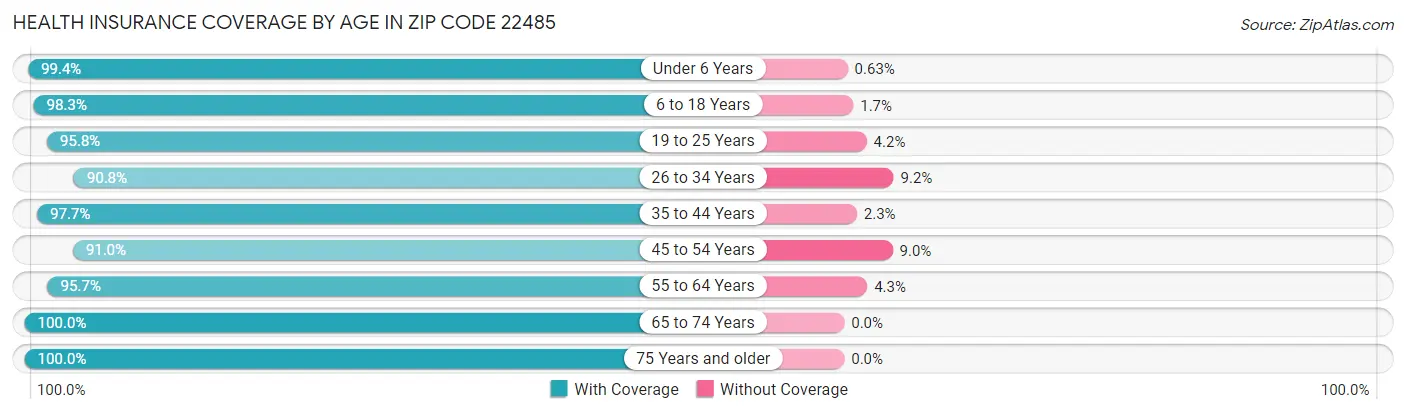 Health Insurance Coverage by Age in Zip Code 22485