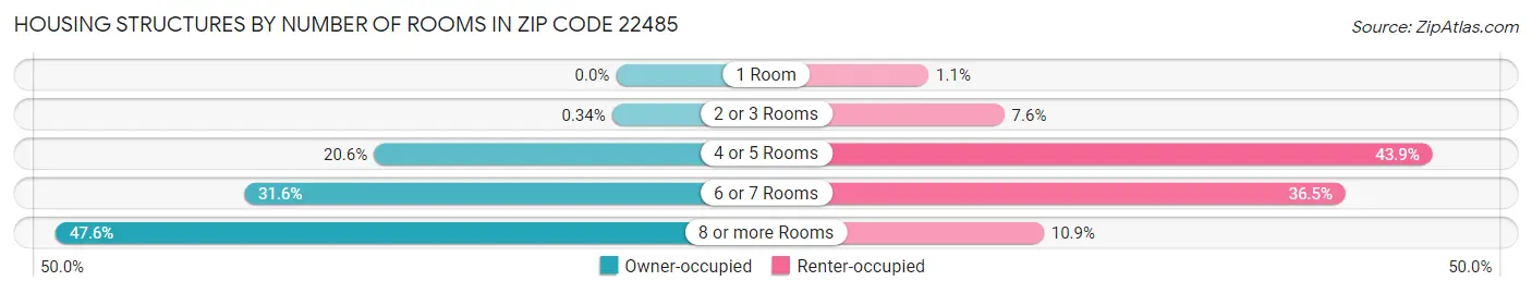 Housing Structures by Number of Rooms in Zip Code 22485