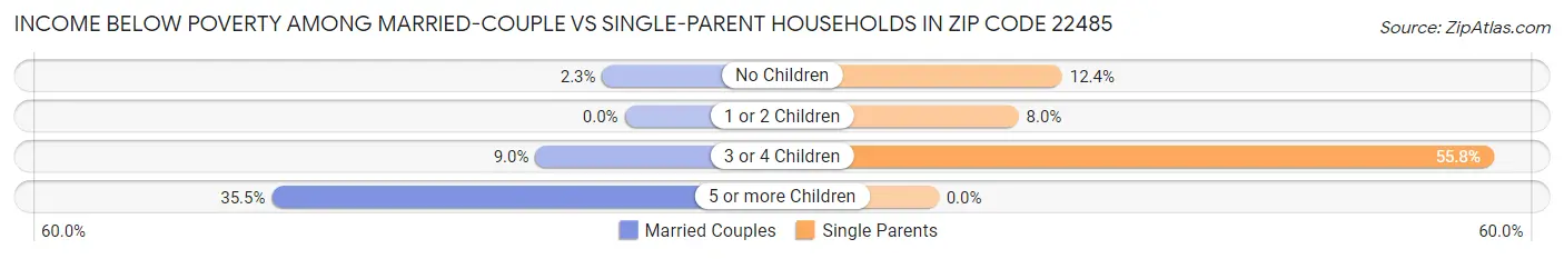 Income Below Poverty Among Married-Couple vs Single-Parent Households in Zip Code 22485