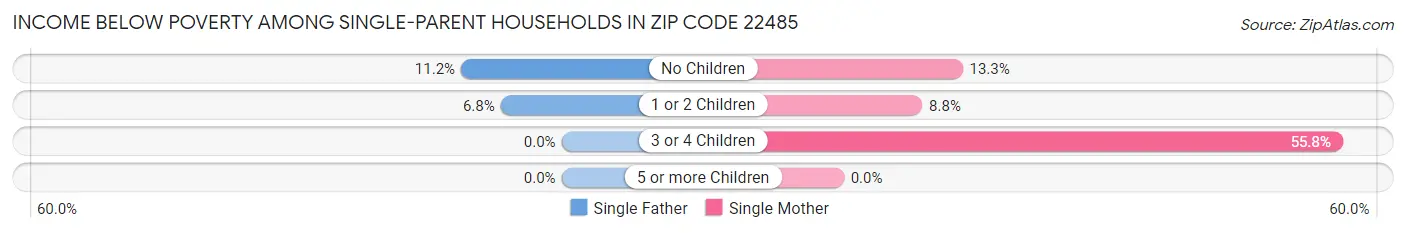 Income Below Poverty Among Single-Parent Households in Zip Code 22485