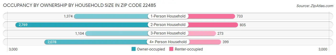Occupancy by Ownership by Household Size in Zip Code 22485
