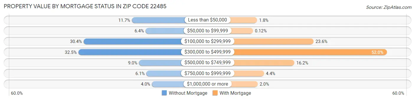 Property Value by Mortgage Status in Zip Code 22485