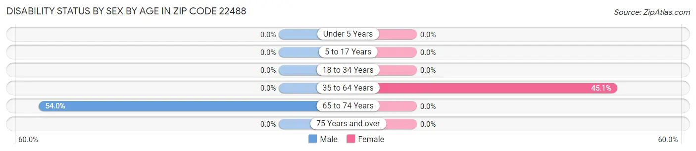 Disability Status by Sex by Age in Zip Code 22488