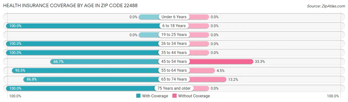 Health Insurance Coverage by Age in Zip Code 22488