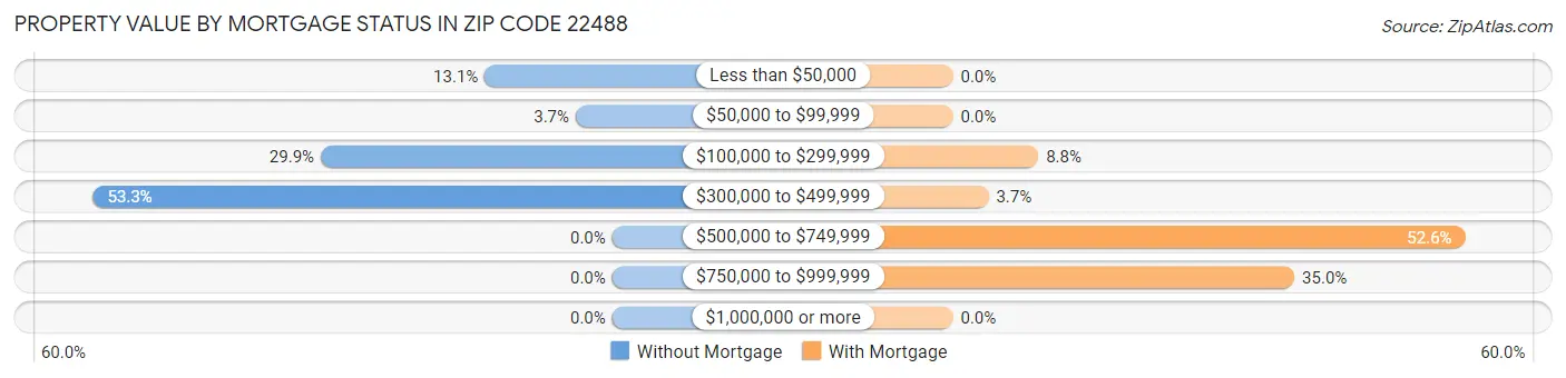 Property Value by Mortgage Status in Zip Code 22488