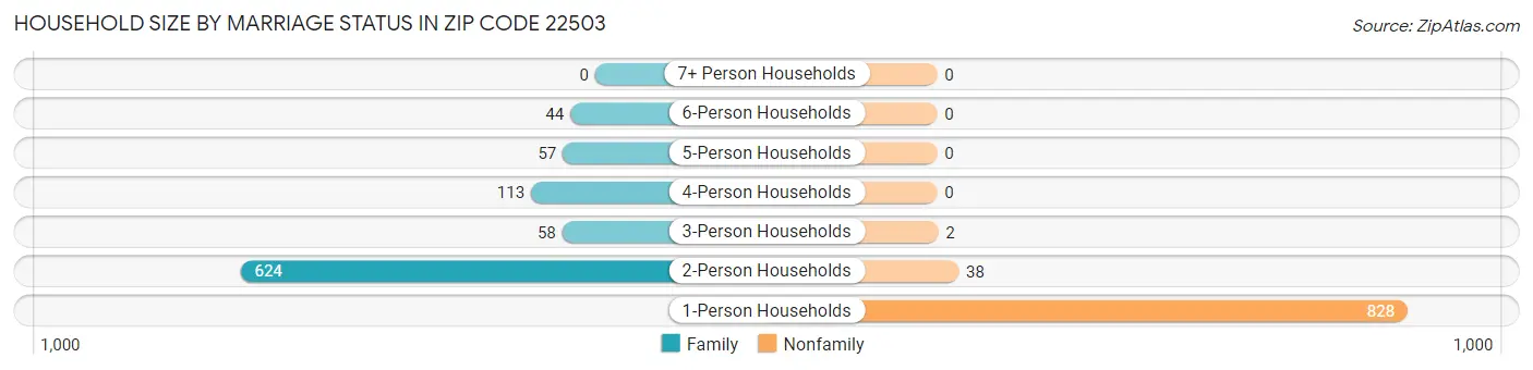 Household Size by Marriage Status in Zip Code 22503