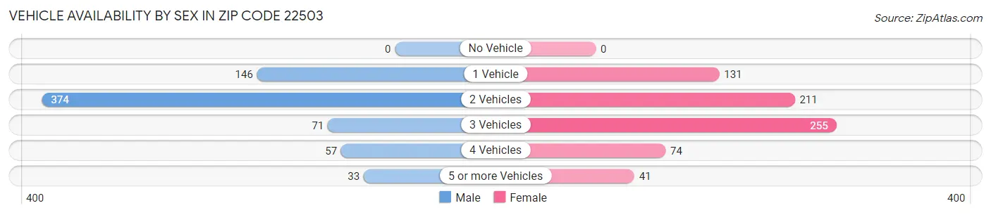 Vehicle Availability by Sex in Zip Code 22503