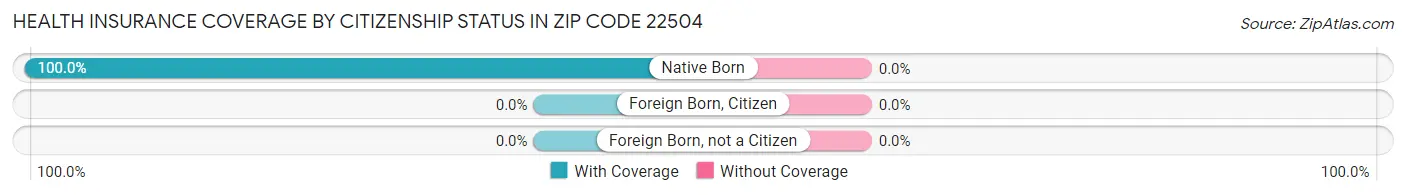 Health Insurance Coverage by Citizenship Status in Zip Code 22504