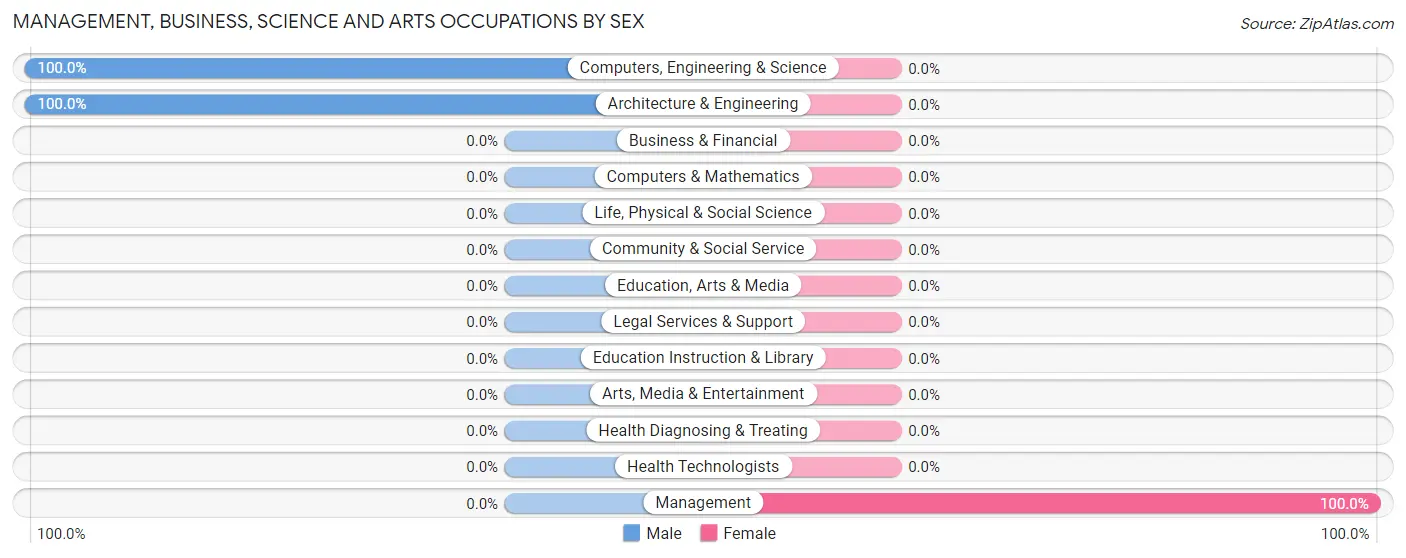 Management, Business, Science and Arts Occupations by Sex in Zip Code 22504