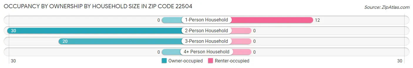 Occupancy by Ownership by Household Size in Zip Code 22504