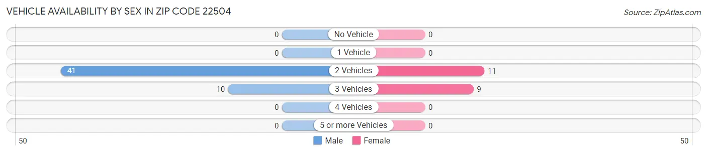 Vehicle Availability by Sex in Zip Code 22504