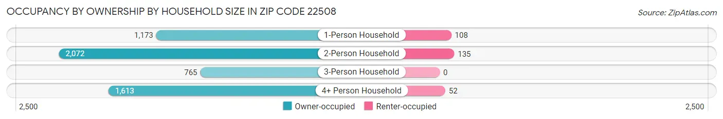 Occupancy by Ownership by Household Size in Zip Code 22508