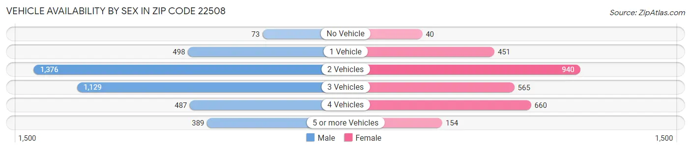 Vehicle Availability by Sex in Zip Code 22508