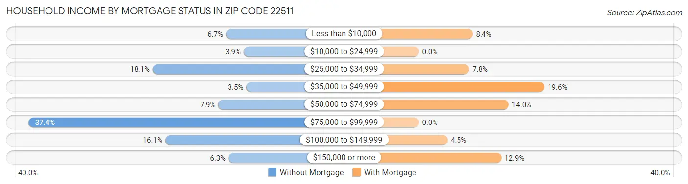 Household Income by Mortgage Status in Zip Code 22511
