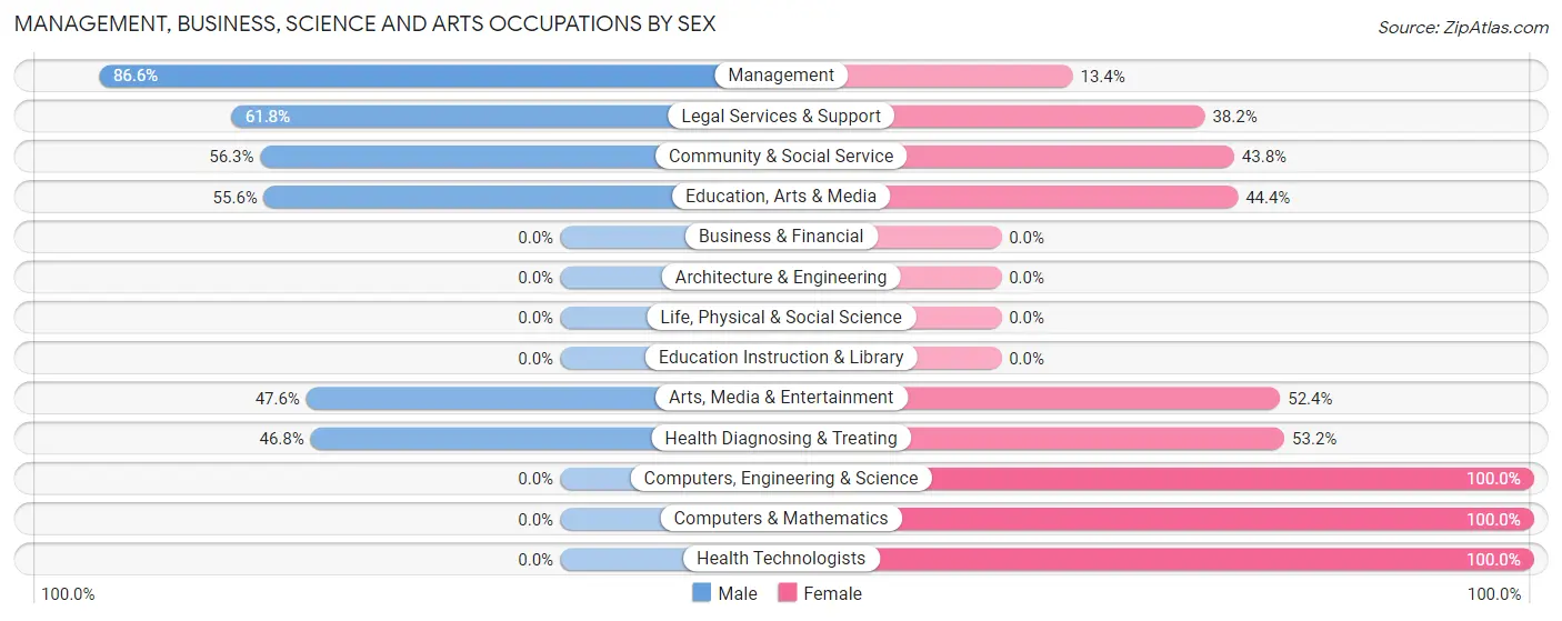 Management, Business, Science and Arts Occupations by Sex in Zip Code 22511