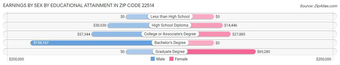 Earnings by Sex by Educational Attainment in Zip Code 22514