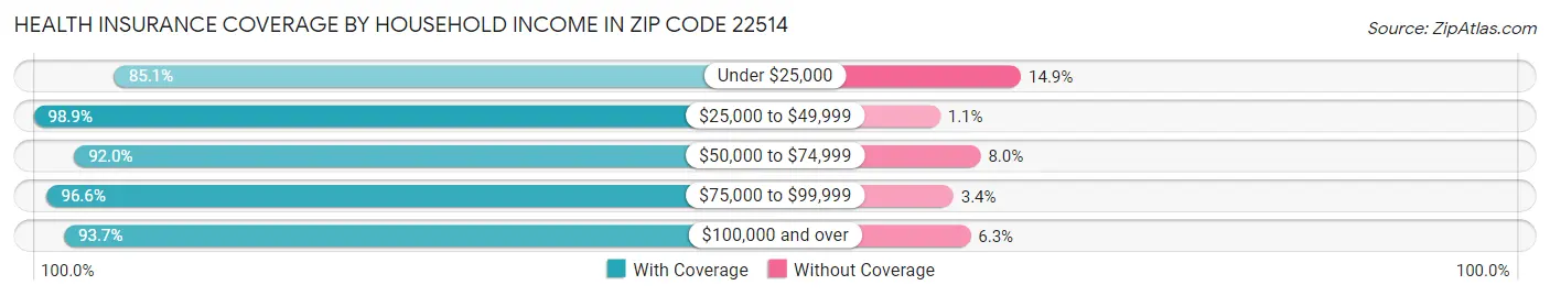Health Insurance Coverage by Household Income in Zip Code 22514