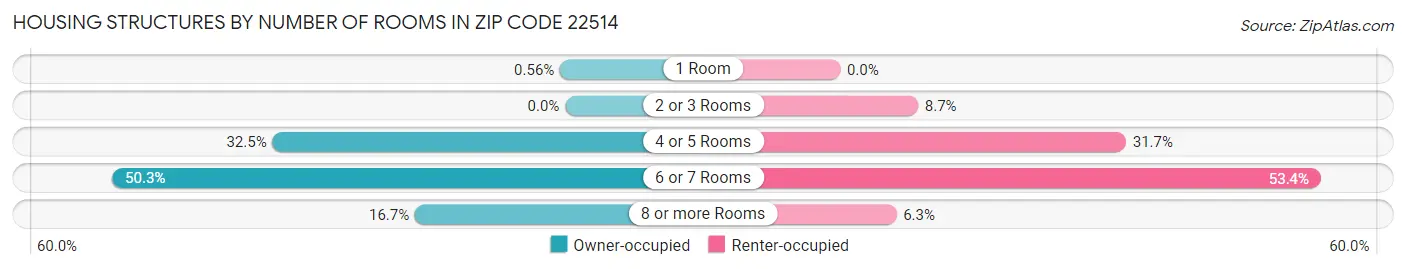 Housing Structures by Number of Rooms in Zip Code 22514
