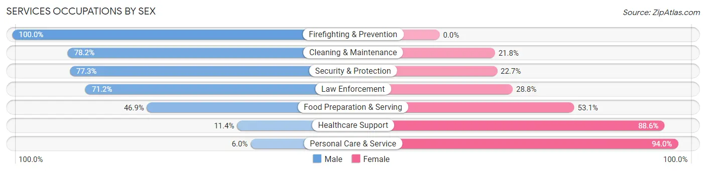 Services Occupations by Sex in Zip Code 22514